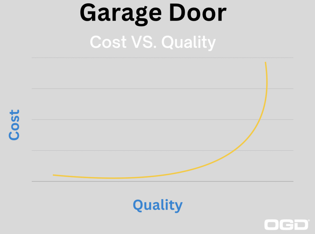 Garage door cost vs quality graph
