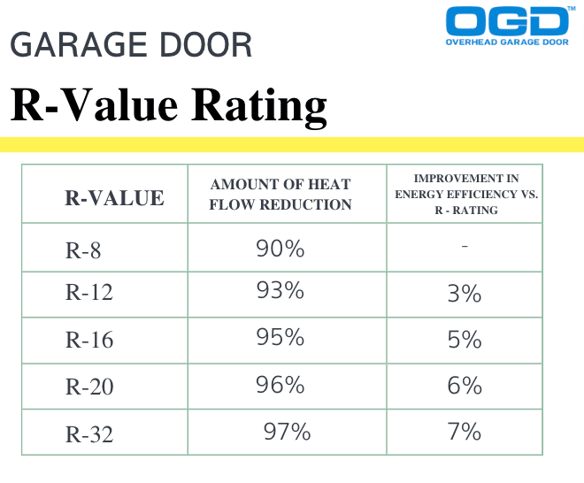 Chart explaining garage door r-values. Column one r-8 with heat flow reduction of 90%, column 2, r value 12 heat flow reduction of 93% and improvement in energy efficiency vs r value of 3%, column 3 r value 16 with a heat flow reduction of 95% and improvement in energy efficiency vs r value of 5%, column 4, r value 20 with amount of heat flow reduction of 96% and improvement in energy efficiency vs r value of 6%, column 5, r value 32 with amount of heat reduction of 97% and improvement in energy efficiency vs r rating of 7%.